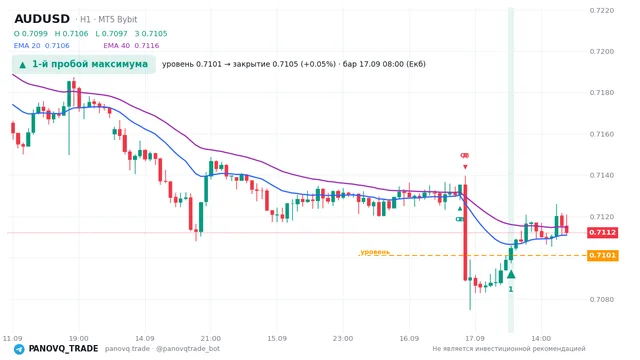 График AUD/USD (AUDUSD), таймфрейм 1 час: 1-й пробой максимума 17.09.2026 08:00, уровень 0.7101 → закрытие 0.71046. EMA 20/40, сигналы PANOVQ_TRADE