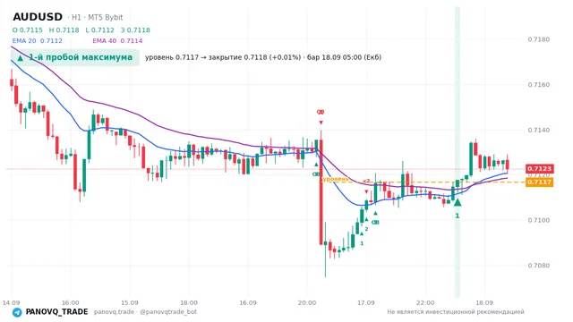 График AUD/USD (AUDUSD), таймфрейм 1 час: 1-й пробой максимума 18.09.2026 05:00, уровень 0.71167 → закрытие 0.71177. EMA 20/40, сигналы PANOVQ_TRADE