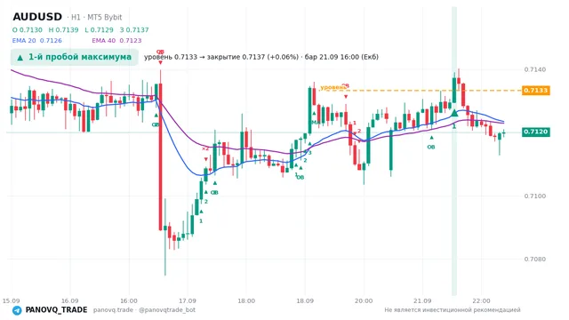 График AUD/USD (AUDUSD), таймфрейм 1 час: 1-й пробой максимума 21.09.2026 16:00, уровень 0.71333 → закрытие 0.71373. EMA 20/40, сигналы PANOVQ_TRADE