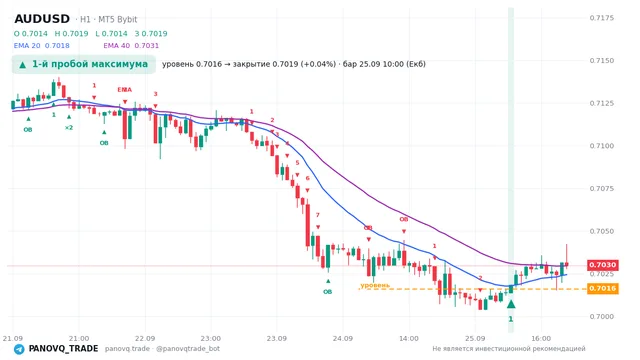 График AUD/USD (AUDUSD), таймфрейм 1 час: 1-й пробой максимума 25.09.2026 10:00, уровень 0.70161 → закрытие 0.70186. EMA 20/40, сигналы PANOVQ_TRADE