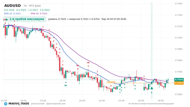 График AUD/USD (AUDUSD), таймфрейм 1 час: 1-й пробой максимума 28.09.2026 07:00, уровень 0.70199 → закрытие 0.70219. EMA 20/40, сигналы PANOVQ_TRADE