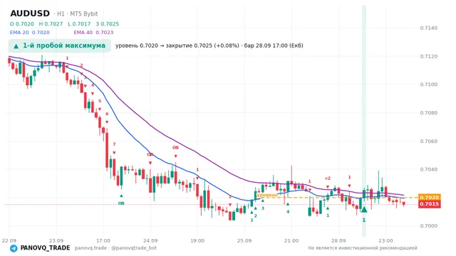 График AUD/USD (AUDUSD), таймфрейм 1 час: 1-й пробой максимума 28.09.2026 17:00, уровень 0.70199 → закрытие 0.70252. EMA 20/40, сигналы PANOVQ_TRADE