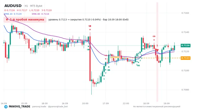График AUD/USD (AUDUSD), таймфрейм 1 час: 1-й пробой минимума 18.09.2026 18:00, уровень 0.71129 → закрытие 0.711. EMA 20/40, сигналы PANOVQ_TRADE