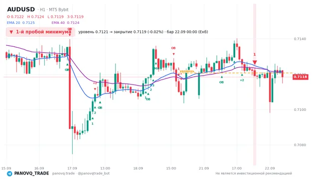 График AUD/USD (AUDUSD), таймфрейм 1 час: 1-й пробой минимума 22.09.2026 00:00, уровень 0.71207 → закрытие 0.7119. EMA 20/40, сигналы PANOVQ_TRADE