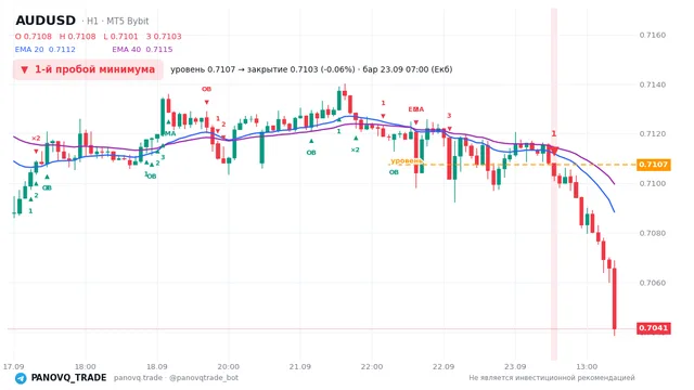 График AUD/USD (AUDUSD), таймфрейм 1 час: 1-й пробой минимума 23.09.2026 07:00, уровень 0.71075 → закрытие 0.71031. EMA 20/40, сигналы PANOVQ_TRADE