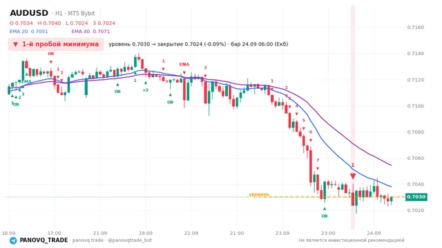 График AUD/USD (AUDUSD), таймфрейм 1 час: 1-й пробой минимума 24.09.2026 06:00, уровень 0.70301 → закрытие 0.70237. EMA 20/40, сигналы PANOVQ_TRADE