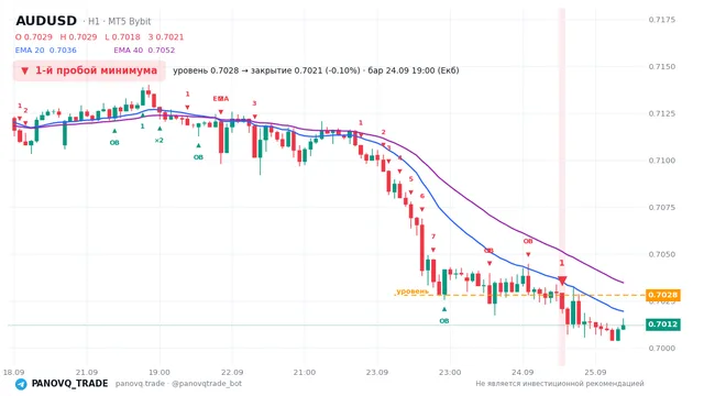 График AUD/USD (AUDUSD), таймфрейм 1 час: 1-й пробой минимума 24.09.2026 19:00, уровень 0.70281 → закрытие 0.7021. EMA 20/40, сигналы PANOVQ_TRADE