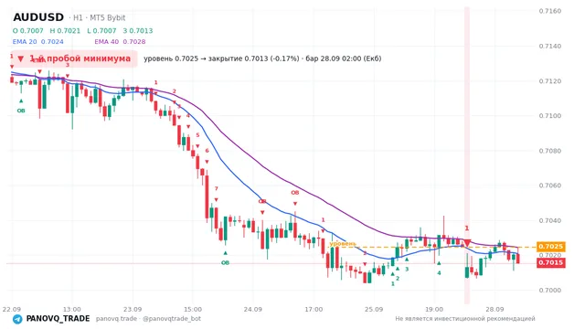 График AUD/USD (AUDUSD), таймфрейм 1 час: 1-й пробой минимума 28.09.2026 02:00, уровень 0.70246 → закрытие 0.7013. EMA 20/40, сигналы PANOVQ_TRADE