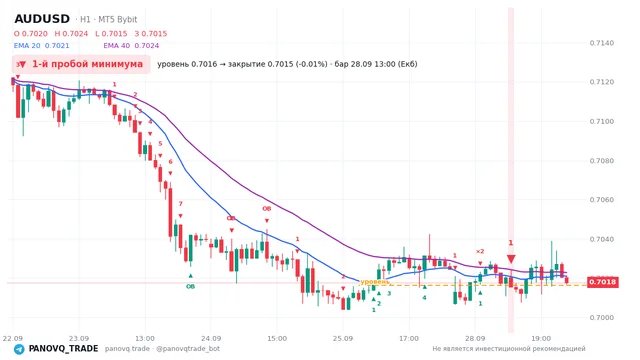 График AUD/USD (AUDUSD), таймфрейм 1 час: 1-й пробой минимума 28.09.2026 13:00, уровень 0.70163 → закрытие 0.70154. EMA 20/40, сигналы PANOVQ_TRADE