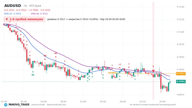 График AUD/USD (AUDUSD), таймфрейм 1 час: 1-й пробой минимума 29.09.2026 05:00, уровень 0.70168 → закрытие 0.70102. EMA 20/40, сигналы PANOVQ_TRADE