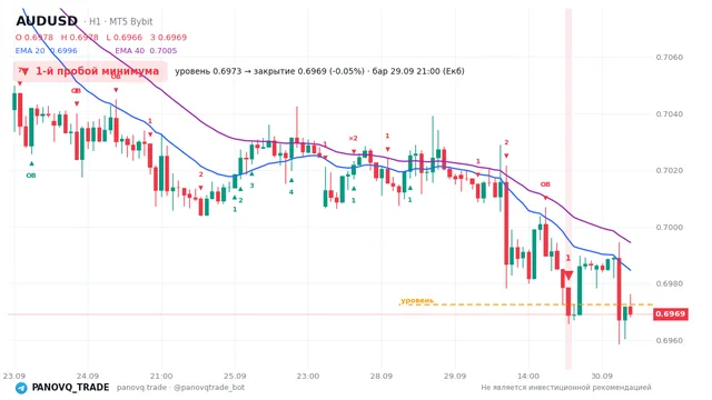 График AUD/USD (AUDUSD), таймфрейм 1 час: 1-й пробой минимума 29.09.2026 21:00, уровень 0.69725 → закрытие 0.69687. EMA 20/40, сигналы PANOVQ_TRADE