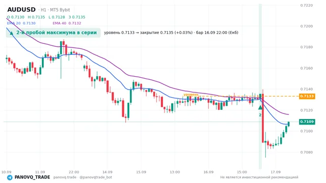 График AUD/USD (AUDUSD), таймфрейм 1 час: 2-й пробой максимума в серии 16.09.2026 22:00, уровень 0.7133 → закрытие 0.71354. EMA 20/40, сигналы PANOVQ_TRADE