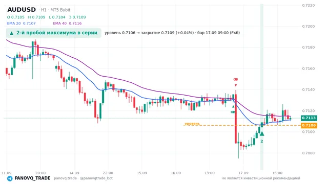 График AUD/USD (AUDUSD), таймфрейм 1 час: 2-й пробой максимума в серии 17.09.2026 09:00, уровень 0.71059 → закрытие 0.71087. EMA 20/40, сигналы PANOVQ_TRADE