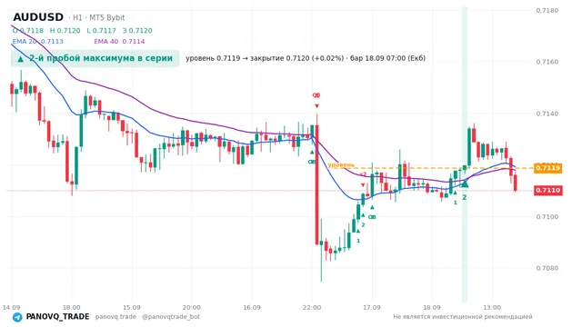 График AUD/USD (AUDUSD), таймфрейм 1 час: 2-й пробой максимума в серии 18.09.2026 07:00, уровень 0.71187 → закрытие 0.71198. EMA 20/40, сигналы PANOVQ_TRADE
