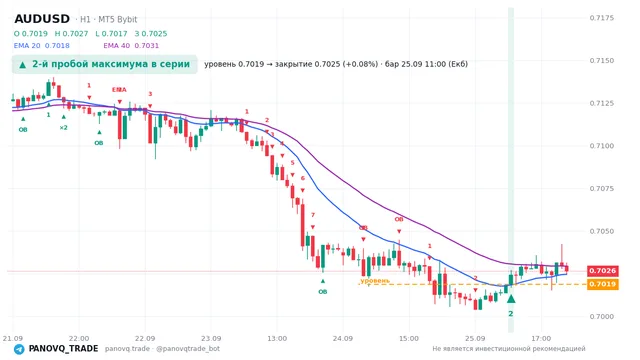 График AUD/USD (AUDUSD), таймфрейм 1 час: 2-й пробой максимума в серии 25.09.2026 11:00, уровень 0.70188 → закрытие 0.70245. EMA 20/40, сигналы PANOVQ_TRADE