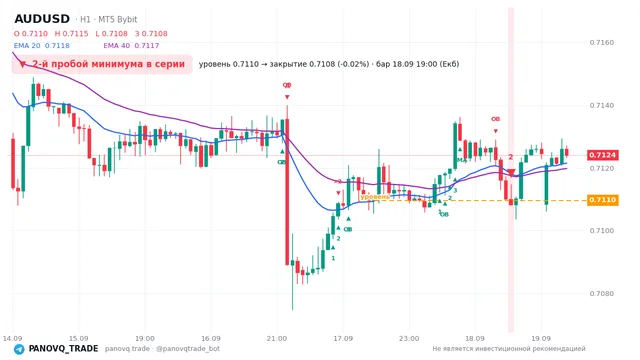 График AUD/USD (AUDUSD), таймфрейм 1 час: 2-й пробой минимума в серии 18.09.2026 19:00, уровень 0.71096 → закрытие 0.71082. EMA 20/40, сигналы PANOVQ_TRADE