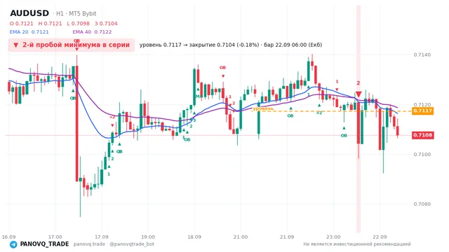 График AUD/USD (AUDUSD), таймфрейм 1 час: 2-й пробой минимума в серии 22.09.2026 06:00, уровень 0.71173 → закрытие 0.71043. EMA 20/40, сигналы PANOVQ_TRADE