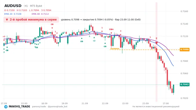 График AUD/USD (AUDUSD), таймфрейм 1 час: 2-й пробой минимума в серии 23.09.2026 11:00, уровень 0.70982 → закрытие 0.70943. EMA 20/40, сигналы PANOVQ_TRADE