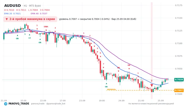 График AUD/USD (AUDUSD), таймфрейм 1 час: 2-й пробой минимума в серии 25.09.2026 04:00, уровень 0.70072 → закрытие 0.70042. EMA 20/40, сигналы PANOVQ_TRADE