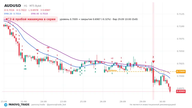 График AUD/USD (AUDUSD), таймфрейм 1 час: 2-й пробой минимума в серии 29.09.2026 10:00, уровень 0.70088 → закрытие 0.69867. EMA 20/40, сигналы PANOVQ_TRADE