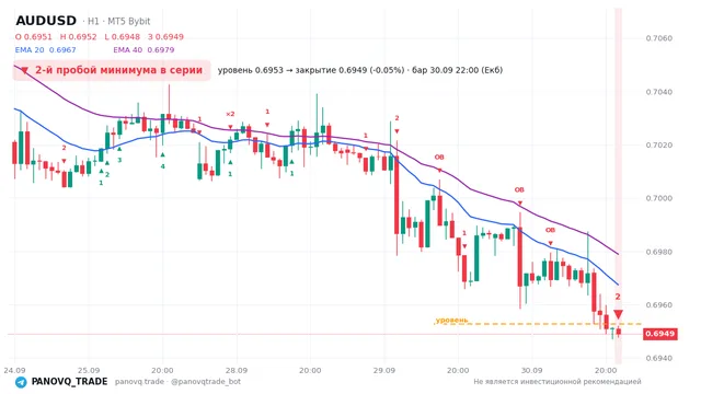 График AUD/USD (AUDUSD), таймфрейм 1 час: 2-й пробой минимума в серии 30.09.2026 22:00, уровень 0.69527 → закрытие 0.6949. EMA 20/40, сигналы PANOVQ_TRADE