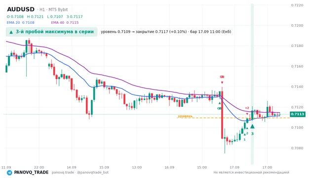 График AUD/USD (AUDUSD), таймфрейм 1 час: 3-й пробой максимума в серии 17.09.2026 11:00, уровень 0.71093 → закрытие 0.71165. EMA 20/40, сигналы PANOVQ_TRADE