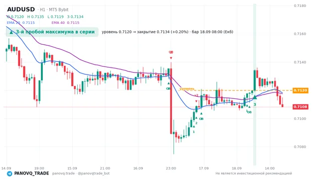 График AUD/USD (AUDUSD), таймфрейм 1 час: 3-й пробой максимума в серии 18.09.2026 08:00, уровень 0.71198 → закрытие 0.71342. EMA 20/40, сигналы PANOVQ_TRADE