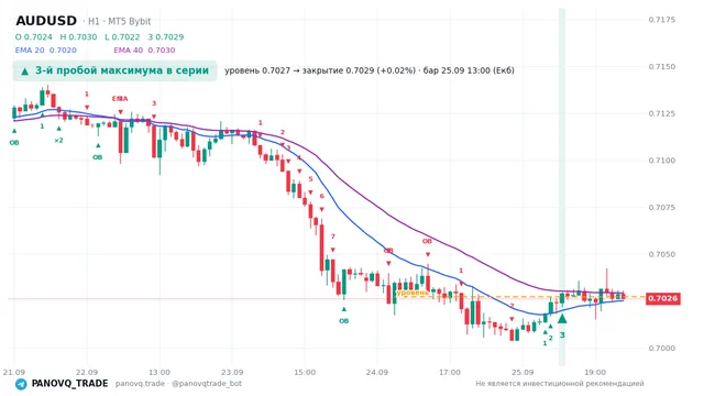 График AUD/USD (AUDUSD), таймфрейм 1 час: 3-й пробой максимума в серии 25.09.2026 13:00, уровень 0.70274 → закрытие 0.7029. EMA 20/40, сигналы PANOVQ_TRADE