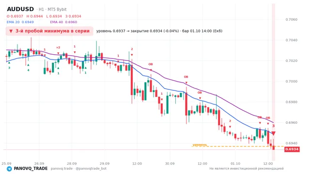 График AUD/USD (AUDUSD), таймфрейм 1 час: 3-й пробой минимума в серии 01.10.2026 14:00, уровень 0.69367 → закрытие 0.69339. EMA 20/40, сигналы PANOVQ_TRADE