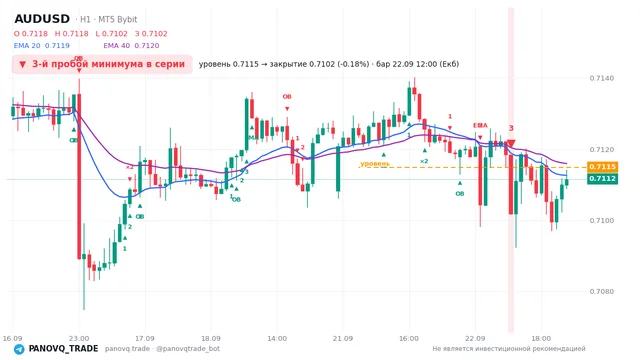 График AUD/USD (AUDUSD), таймфрейм 1 час: 3-й пробой минимума в серии 22.09.2026 12:00, уровень 0.71149 → закрытие 0.71018. EMA 20/40, сигналы PANOVQ_TRADE