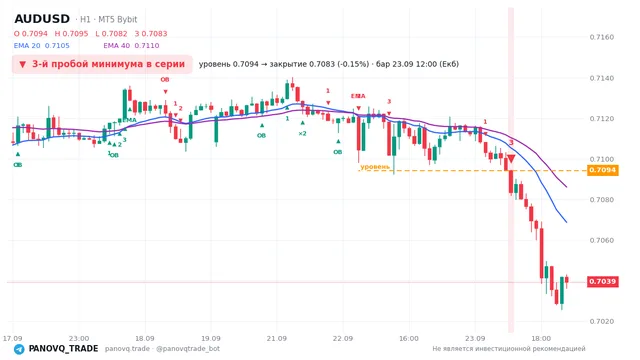 График AUD/USD (AUDUSD), таймфрейм 1 час: 3-й пробой минимума в серии 23.09.2026 12:00, уровень 0.70943 → закрытие 0.70834. EMA 20/40, сигналы PANOVQ_TRADE