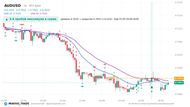 График AUD/USD (AUDUSD), таймфрейм 1 час: 4-й пробой максимума в серии 25.09.2026 20:00, уровень 0.70301 → закрытие 0.70316. EMA 20/40, сигналы PANOVQ_TRADE