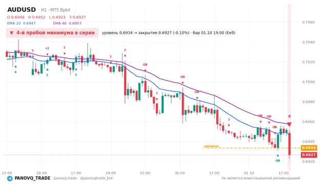 График AUD/USD (AUDUSD), таймфрейм 1 час: 4-й пробой минимума в серии 01.10.2026 19:00, уровень 0.69336 → закрытие 0.69266. EMA 20/40, сигналы PANOVQ_TRADE
