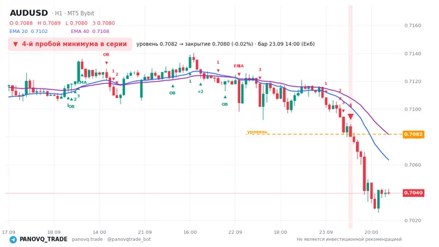 График AUD/USD (AUDUSD), таймфрейм 1 час: 4-й пробой минимума в серии 23.09.2026 14:00, уровень 0.70818 → закрытие 0.70802. EMA 20/40, сигналы PANOVQ_TRADE