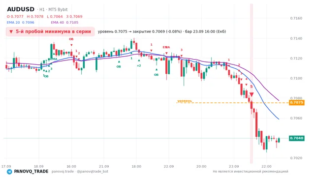 График AUD/USD (AUDUSD), таймфрейм 1 час: 5-й пробой минимума в серии 23.09.2026 16:00, уровень 0.70754 → закрытие 0.70694. EMA 20/40, сигналы PANOVQ_TRADE