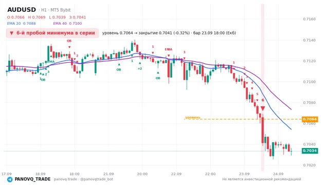 График AUD/USD (AUDUSD), таймфрейм 1 час: 6-й пробой минимума в серии 23.09.2026 18:00, уровень 0.70639 → закрытие 0.70414. EMA 20/40, сигналы PANOVQ_TRADE