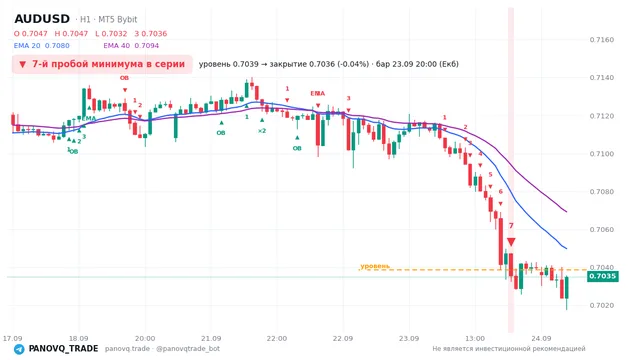 График AUD/USD (AUDUSD), таймфрейм 1 час: 7-й пробой минимума в серии 23.09.2026 20:00, уровень 0.70386 → закрытие 0.70355. EMA 20/40, сигналы PANOVQ_TRADE