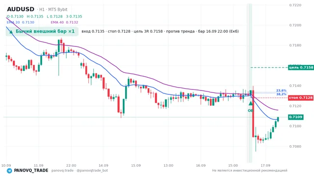 График AUD/USD (AUDUSD), таймфрейм 1 час: бычий внешний бар ×1 16.09.2026 22:00, вход 0.71354, стоп 0.71279. EMA 20/40, сигналы PANOVQ_TRADE