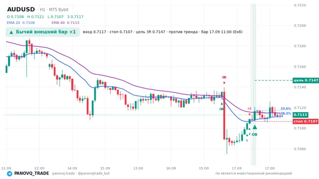 График AUD/USD (AUDUSD), таймфрейм 1 час: бычий внешний бар ×1 17.09.2026 11:00, вход 0.71165, стоп 0.71065. EMA 20/40, сигналы PANOVQ_TRADE