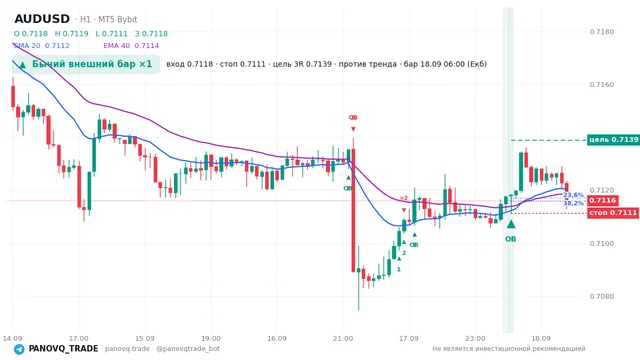 График AUD/USD (AUDUSD), таймфрейм 1 час: бычий внешний бар ×1 18.09.2026 06:00, вход 0.71182, стоп 0.71113. EMA 20/40, сигналы PANOVQ_TRADE