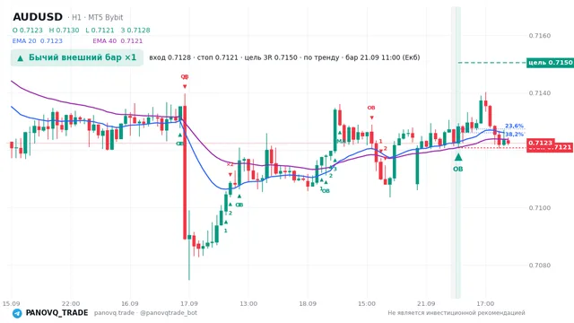 График AUD/USD (AUDUSD), таймфрейм 1 час: бычий внешний бар ×1 21.09.2026 11:00, вход 0.71283, стоп 0.71209. EMA 20/40, сигналы PANOVQ_TRADE