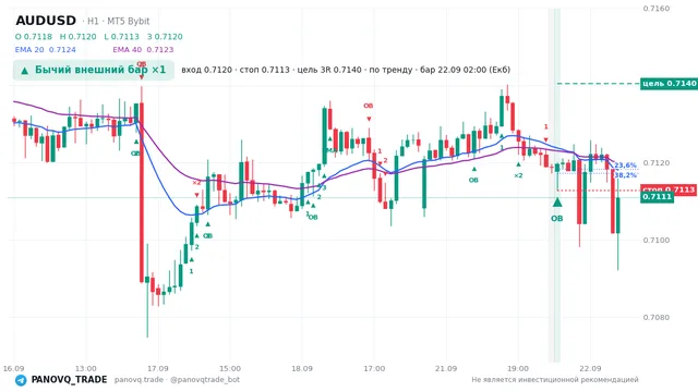 График AUD/USD (AUDUSD), таймфрейм 1 час: бычий внешний бар ×1 22.09.2026 02:00, вход 0.71198, стоп 0.71129. EMA 20/40, сигналы PANOVQ_TRADE