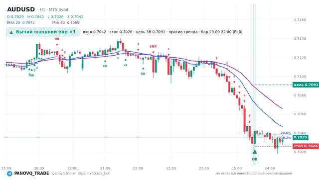График AUD/USD (AUDUSD), таймфрейм 1 час: бычий внешний бар ×1 23.09.2026 22:00, вход 0.7042, стоп 0.70257. EMA 20/40, сигналы PANOVQ_TRADE