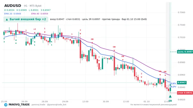 График AUD/USD (AUDUSD), таймфрейм 1 час: бычий внешний бар ×2 01.10.2026 15:00, вход 0.69472, стоп 0.69307. EMA 20/40, сигналы PANOVQ_TRADE