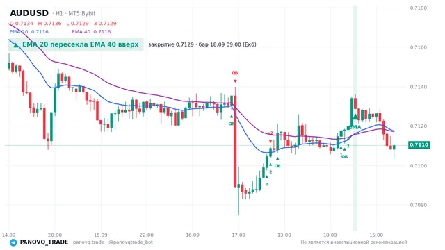 График AUD/USD (AUDUSD), таймфрейм 1 час: ema 20 ↑ ema 40 18.09.2026 09:00, закрытие 0.71288. EMA 20/40, сигналы PANOVQ_TRADE