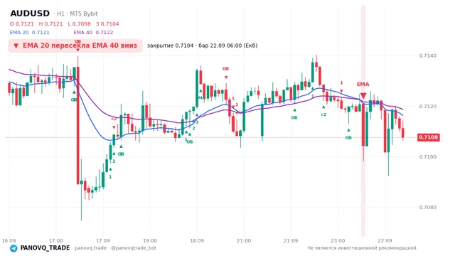 График AUD/USD (AUDUSD), таймфрейм 1 час: ema 20 ↓ ema 40 22.09.2026 06:00, закрытие 0.71043. EMA 20/40, сигналы PANOVQ_TRADE