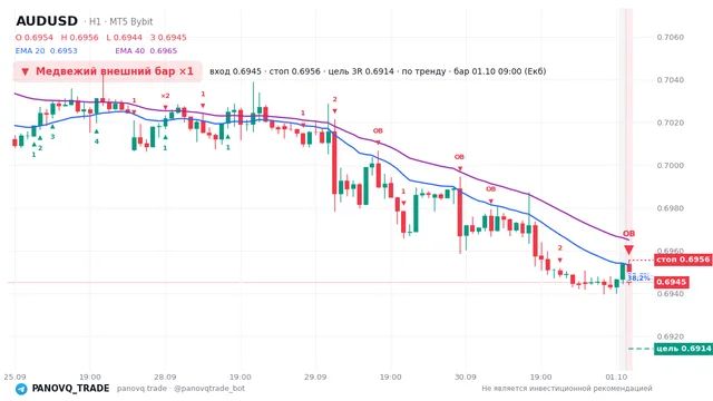 График AUD/USD (AUDUSD), таймфрейм 1 час: медвежий внешний бар ×1 01.10.2026 09:00, вход 0.69452, стоп 0.69556. EMA 20/40, сигналы PANOVQ_TRADE