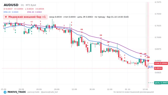 График AUD/USD (AUDUSD), таймфрейм 1 час: медвежий внешний бар ×1 01.10.2026 14:00, вход 0.69339, стоп 0.69442. EMA 20/40, сигналы PANOVQ_TRADE