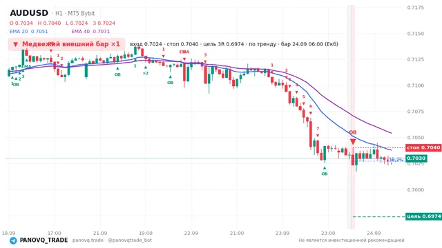График AUD/USD (AUDUSD), таймфрейм 1 час: медвежий внешний бар ×1 24.09.2026 06:00, вход 0.70237, стоп 0.70402. EMA 20/40, сигналы PANOVQ_TRADE
