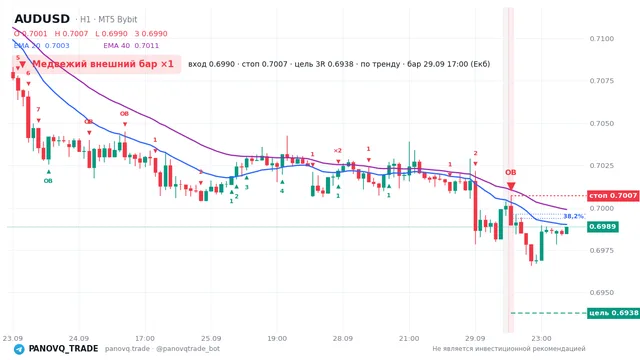 График AUD/USD (AUDUSD), таймфрейм 1 час: медвежий внешний бар ×1 29.09.2026 17:00, вход 0.69897, стоп 0.7007. EMA 20/40, сигналы PANOVQ_TRADE